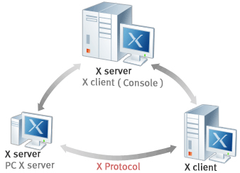 X Window System Overview